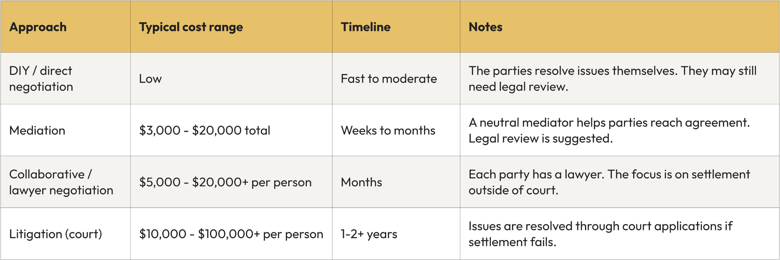 A table comparing the different options for reaching a separation agreement including costs, timelines, and notes.